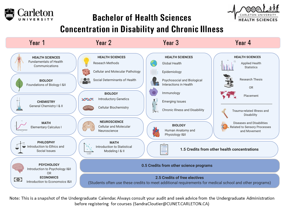 Bachelor of Health Sciences Concentration in Disability and Chronic Illness program snapshot infographic