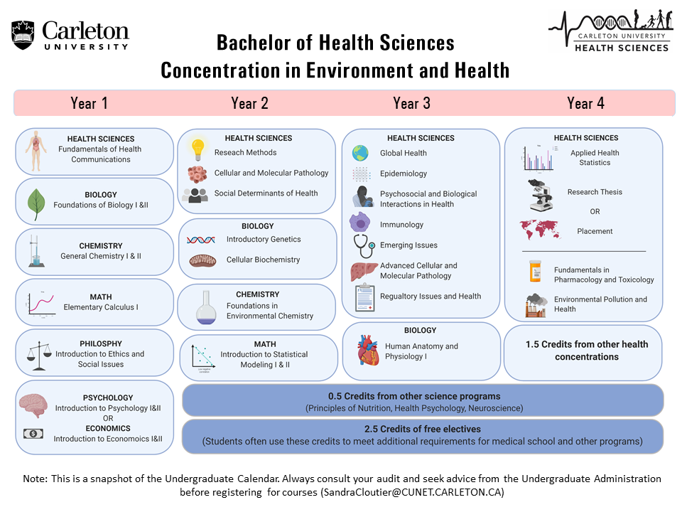 snapshot of the BHSc in Environment and Health program