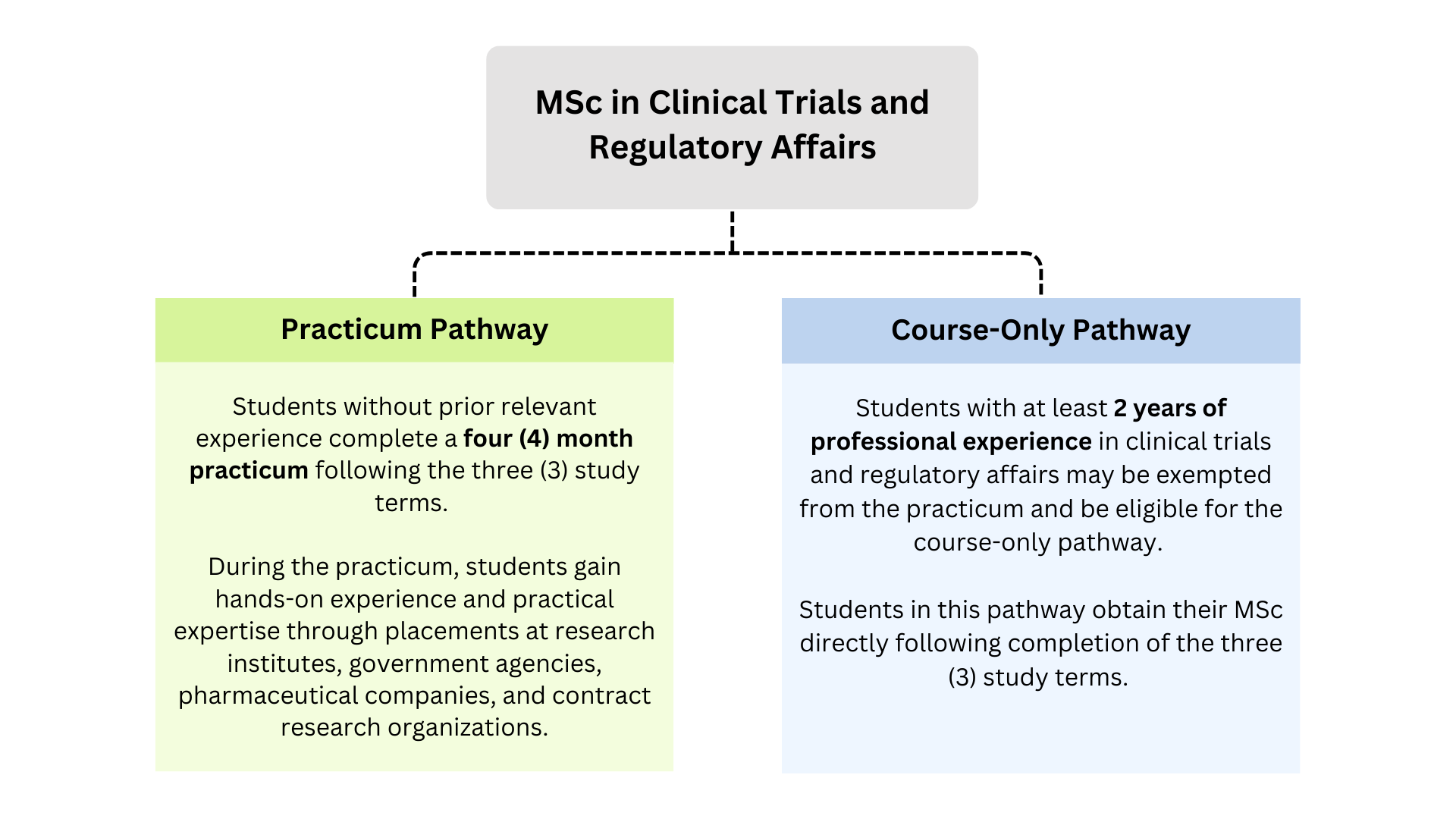 graphic of the MSc in Clinical Trials and Regulatory Affairs program pathways: Practicum Pathway and Course-Only Pathway.
