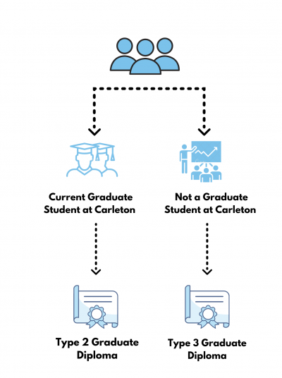 infographic of the 2 graduate diploma options in Health, Science, Technology and Pilicy. 