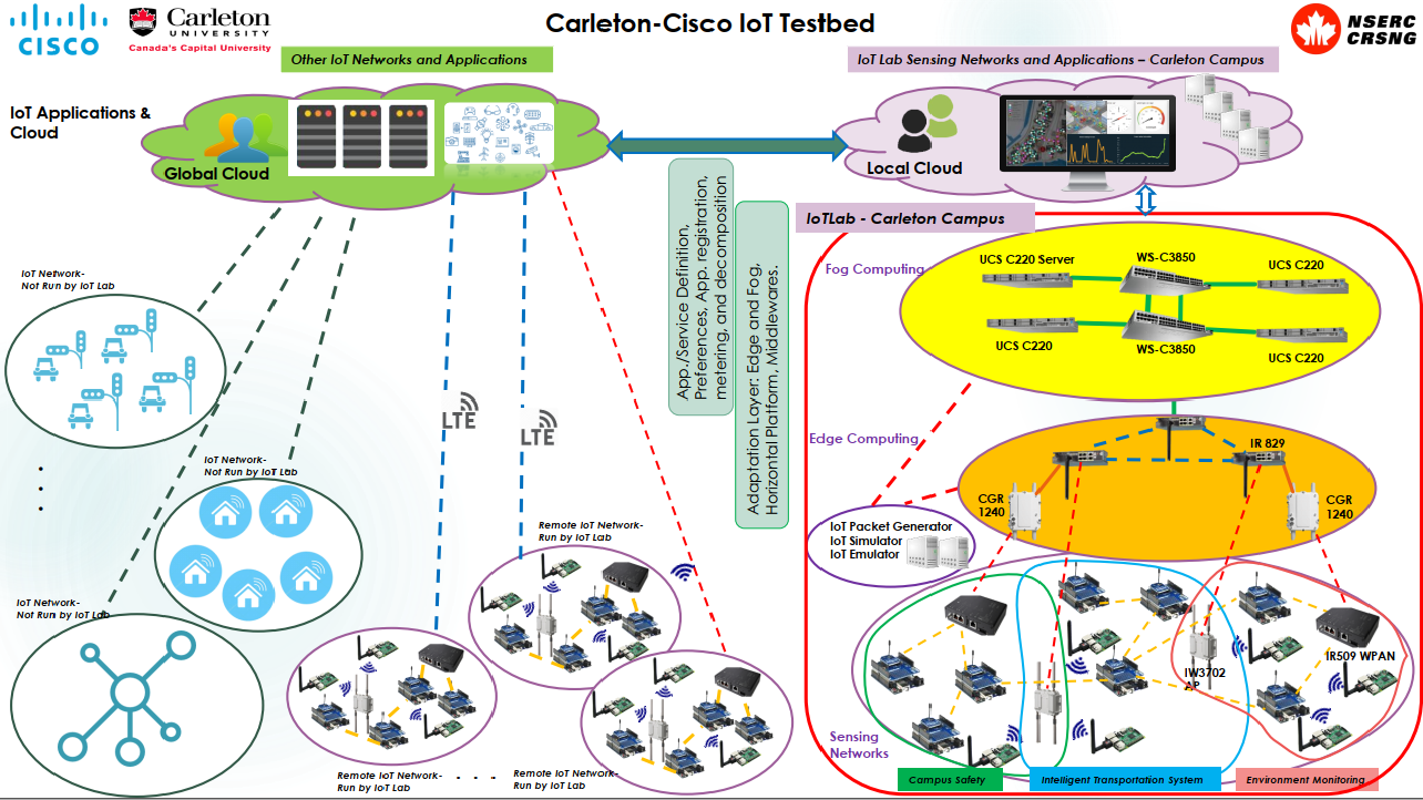 Carleton-Cisco Testbed - Sensor Systems and The Internet ...
