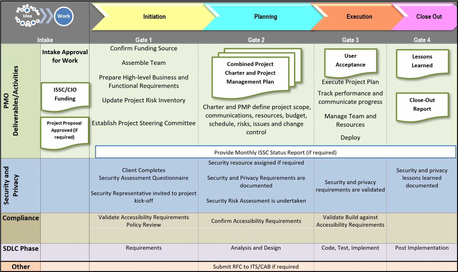 Project Lifecycle - Project Management Office