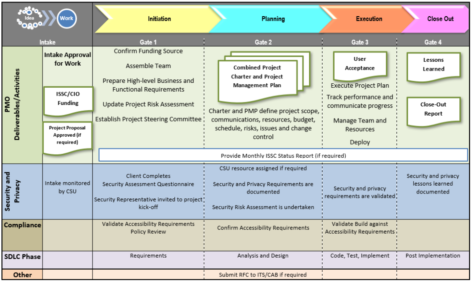 Project Lifecycle - Project Management Office