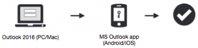 Outlook for devices, graphic