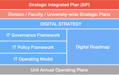 A visual representation of the Strategic and Operating Framework.