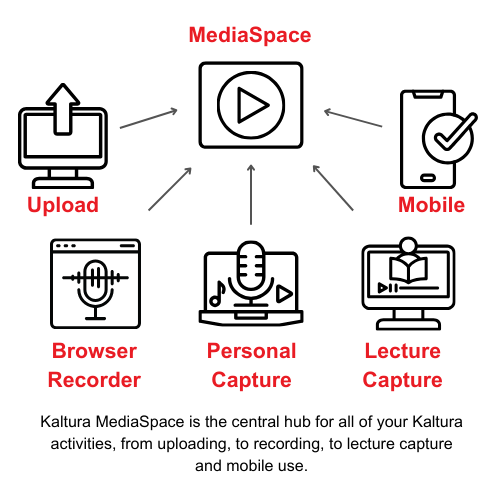 Infographic depicting Kaltura MediaSpace as the central hub for all of your Kaltura activities, from uploading, to browser and personal recording, to lecture capture and mobile use.