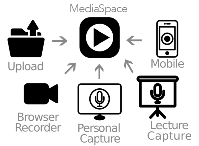Mediaspace uploads