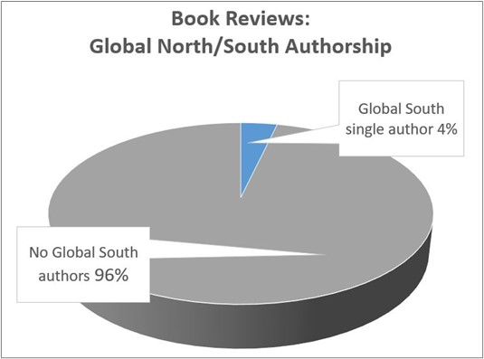 Figure 2: Book Reviews Global North/South Authorship
