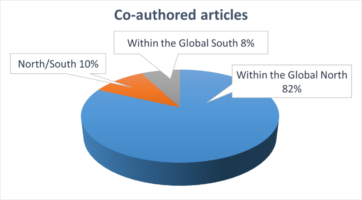 Figure 3: Articles Co-Authorship