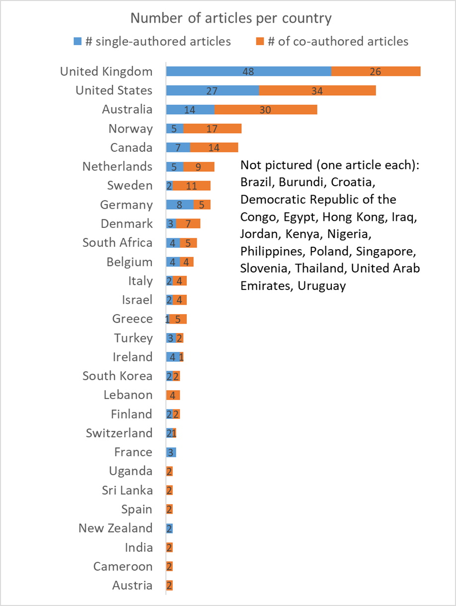 Figure 4: Articles Per Country