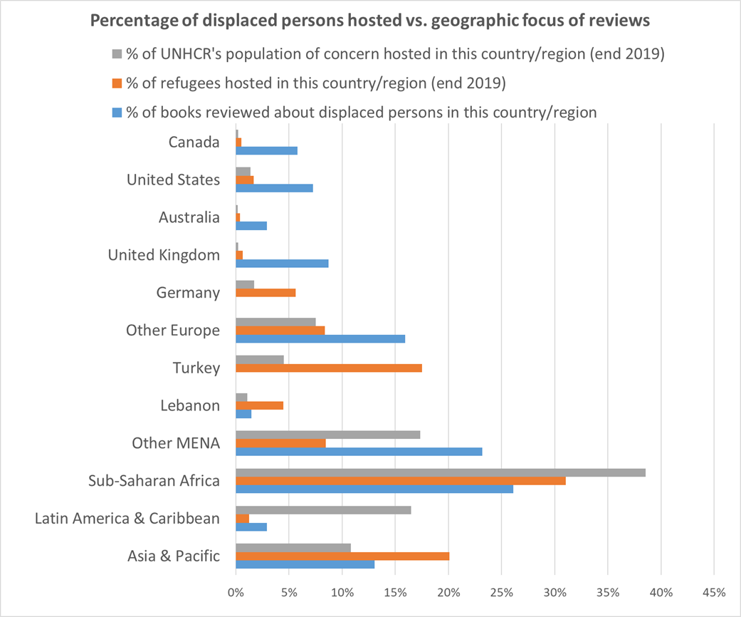Figure 6: Geographic Focus of Book Reviews