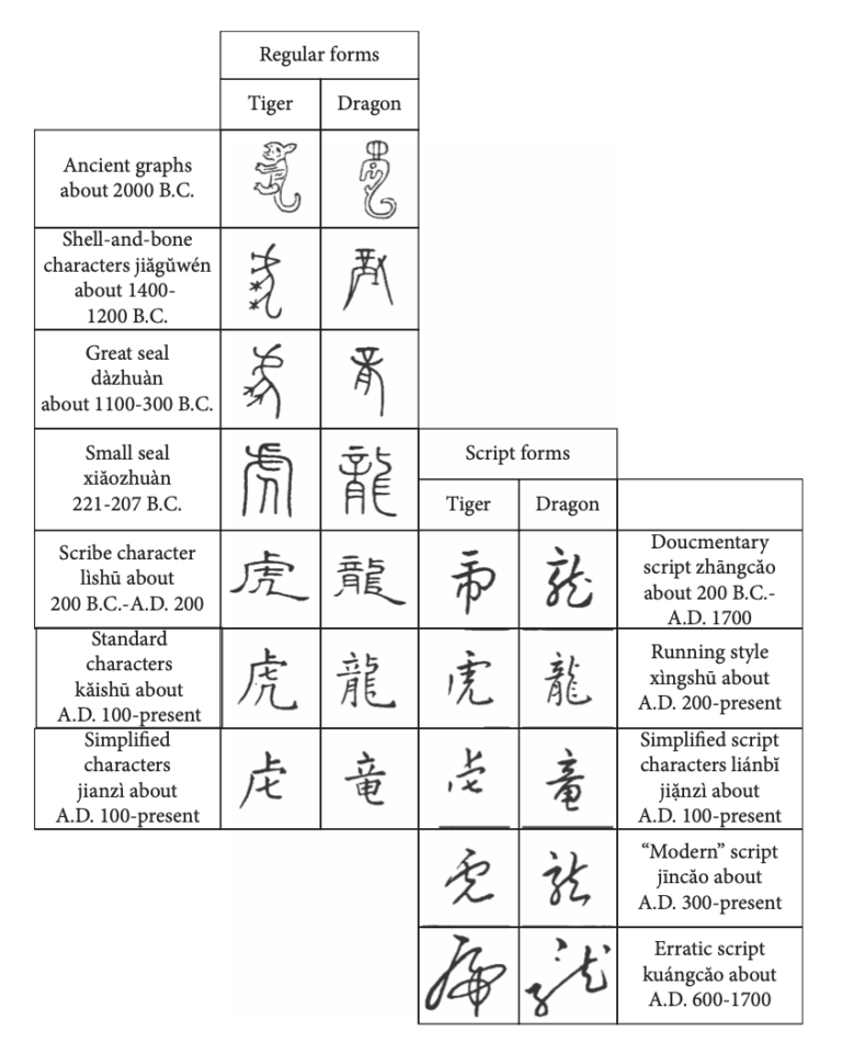Image showing difference between Tiger and Dragon forms of Chinese characters