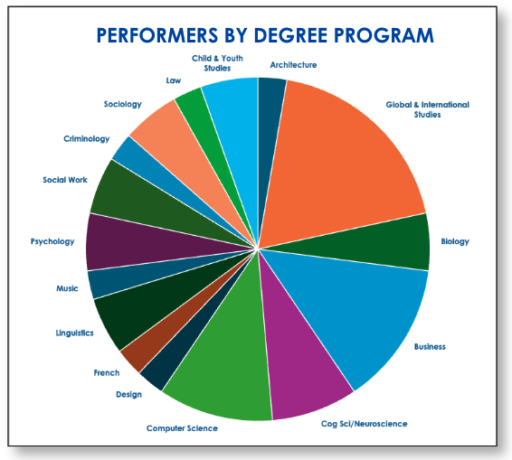 Performer programs: ARCH(1),BGINS(7),BIO(2),BUSI(5),CGSC/NEUR(3),CS(4), FREN(1),LING(2), PSYC(2),SOWK(2),SOCI(2), CHST(2)...