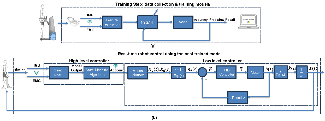 AI-enabled Rehabilitation and Assistive Devices - Advanced ...