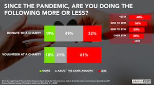 A third of Canadians say they've donated less to charities since the beginning of the pandemic. This is from a poll by Abacus Data, a Canadian company that conducts research and provides counsel to corporations and advocacy groups. It surveyed 2,000 Canadians from January 29 to February 3, 2021, and discovered that 60% are volunteering less and, overall, donations have decreased significantly from donors in lower income brackets. Insights related to these and other results are found on the website of Abacus Data.