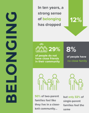 An info-graphic features statistics titled "Belonging."