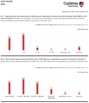 The photo shows two graphs from surveys of approximately a thousand charities.