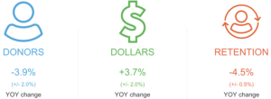 GivingTuesday’s Data Commons contains the Fundraising Effectiveness Project (FEP), which structures private data for a sectoral-eye view and is available for free to the public. For example, in the second quarter of 2024, GivingTuesday tracked a 3.7% increase in dollars raised in the US, while the number of donors and donor retention fell by -3.9% and -4.5%, respectively.