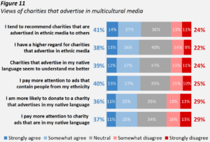 The chart shows data about how best to communicate with communities.