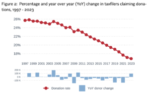 A graph of data that shows donations decreasing overtime.