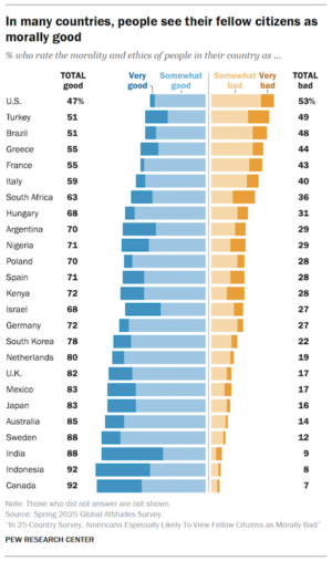 A list of approximately 25 countries places Canada at number one for "seeing their fellow citizens as morally good."
