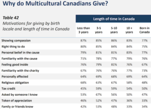 A table of data shows why multicultural Canadians donate.