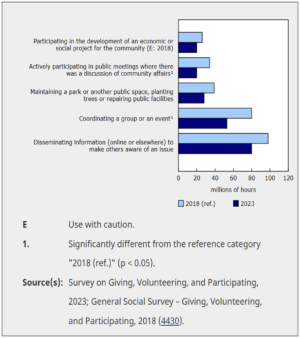 Total number of hours of informal volunteering to improve the community, by type of volunteer activity, 2018 to 2023