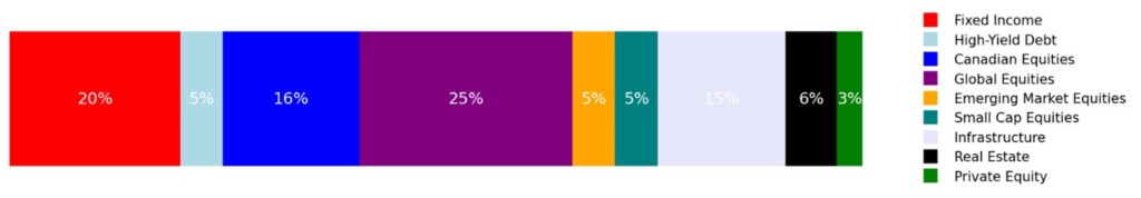 Picture of CURF's Asset Mix.