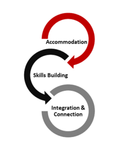 Three circle-shaped arrows linking into each other labelled "accommodation," "skills building" and "integration & connection"