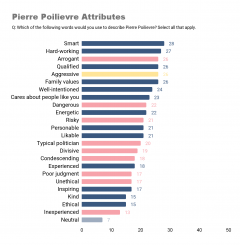 bar chart of Pierre Poilievre attributes