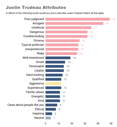bar chart of Justin Trudeau's attributes