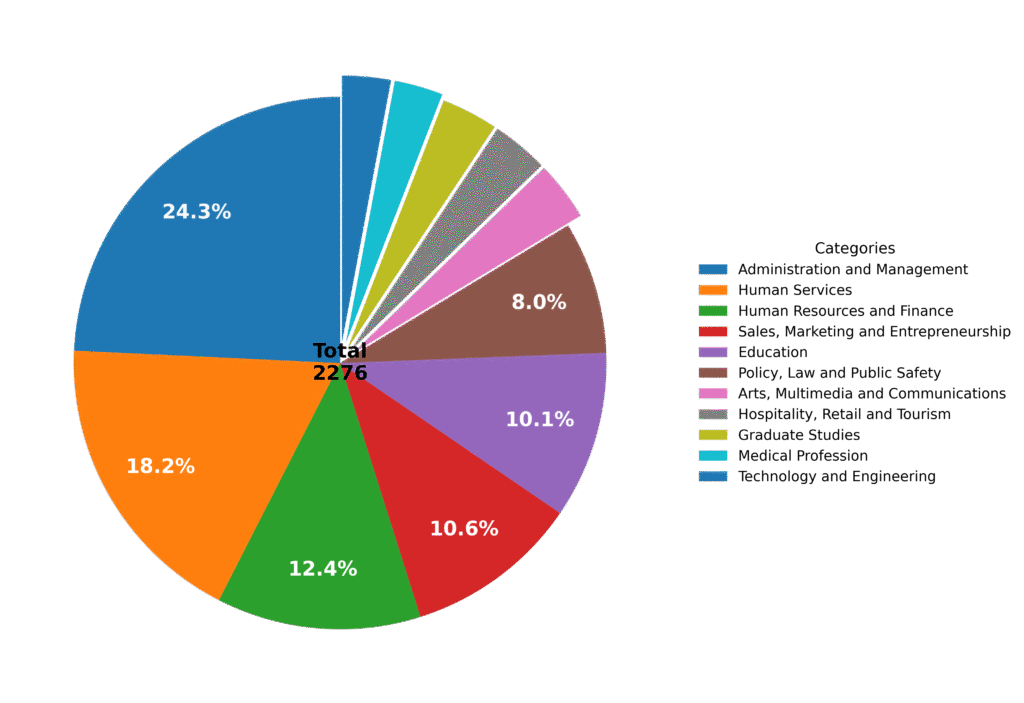 distribution by employment category chart