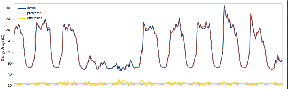 Figure 2: Sample of predicted vs. simulated hourly energy consumption for a 10 day period.