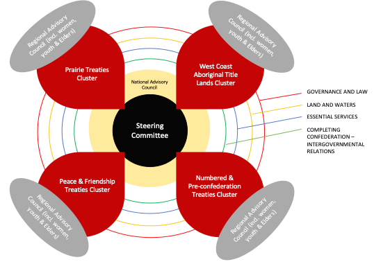 To show how the project research is organized