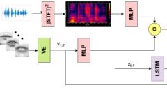 Audio-visual speech enhancement