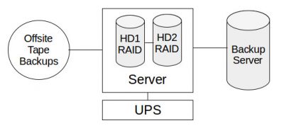 Server backup