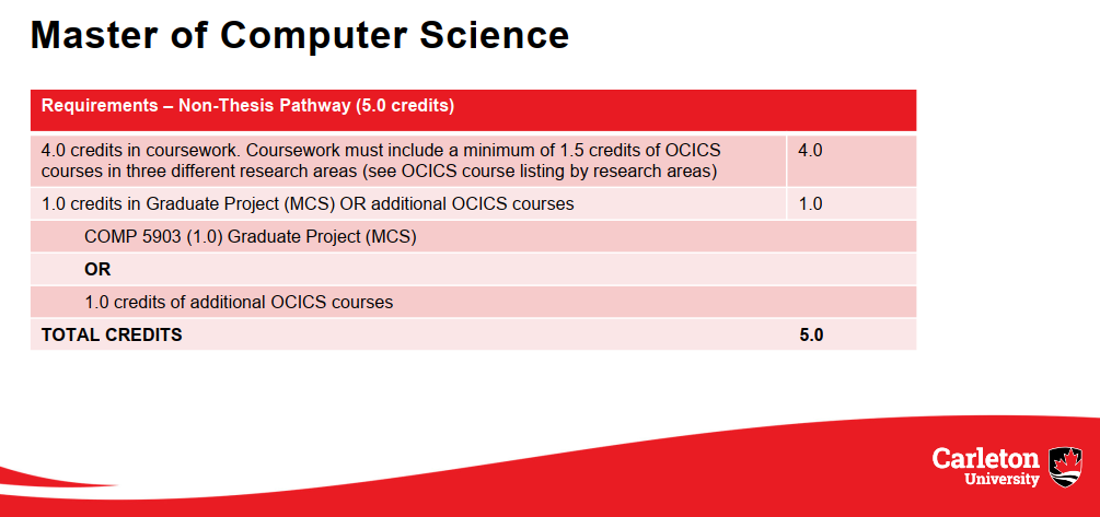Chart of non-thesis MCS pathway