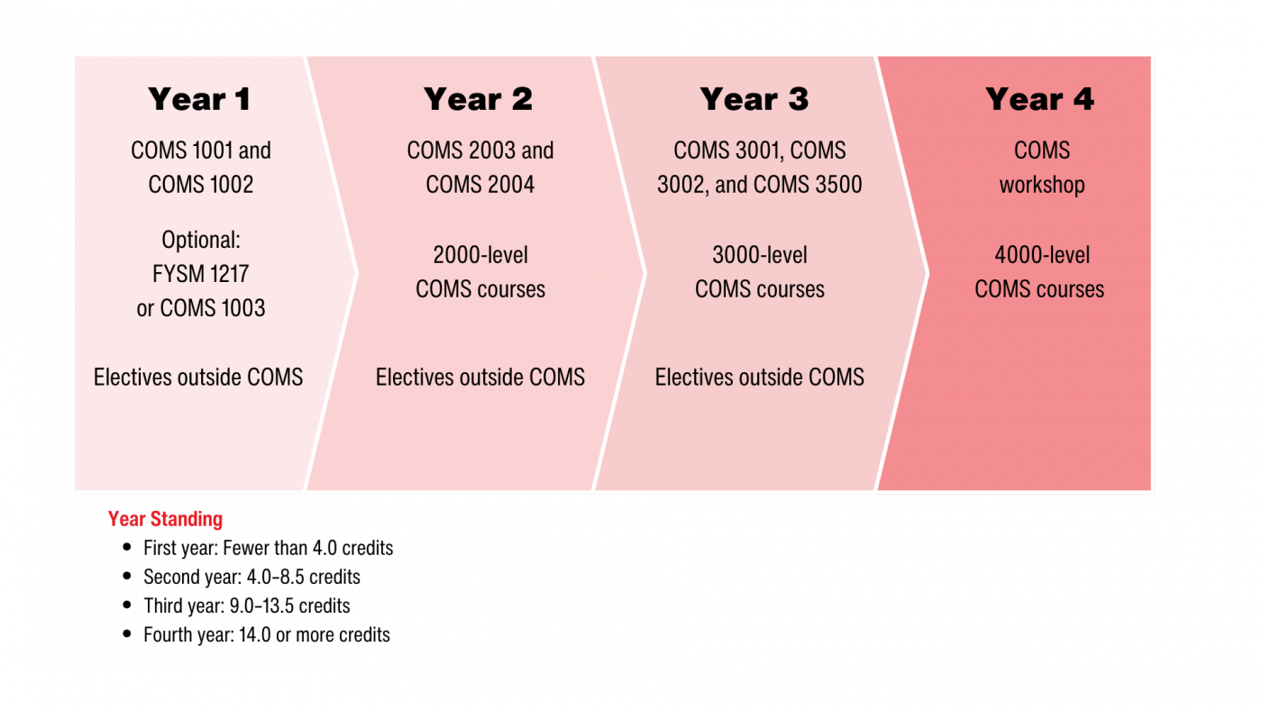 A series of blocks illustrating course requirements and options in each of the four years of the B.CoMS program.