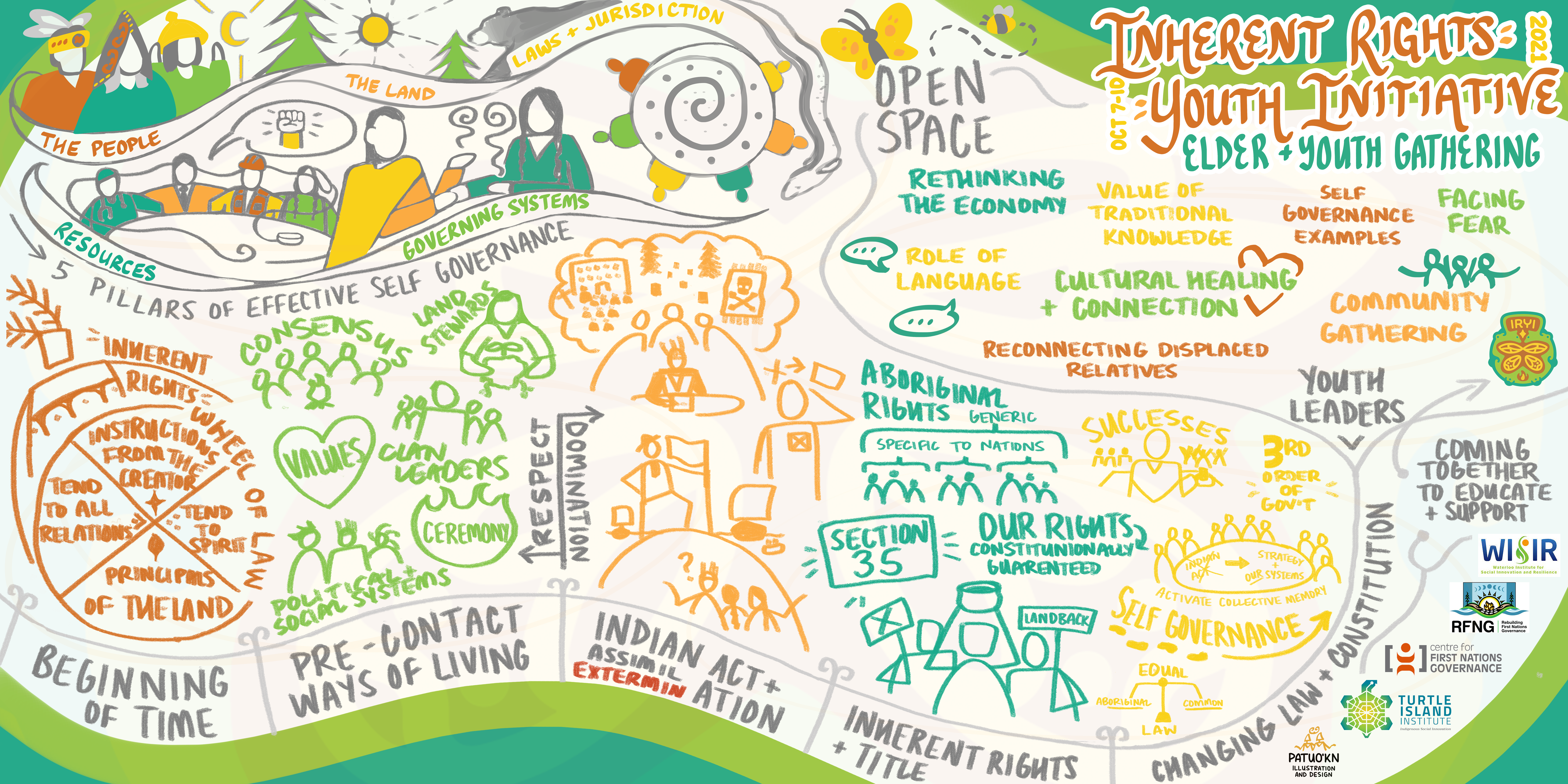 Inherent Rights Youth Initiative - Elder and Youth Gathering Oct 7-10 2021 - Graphic Recording