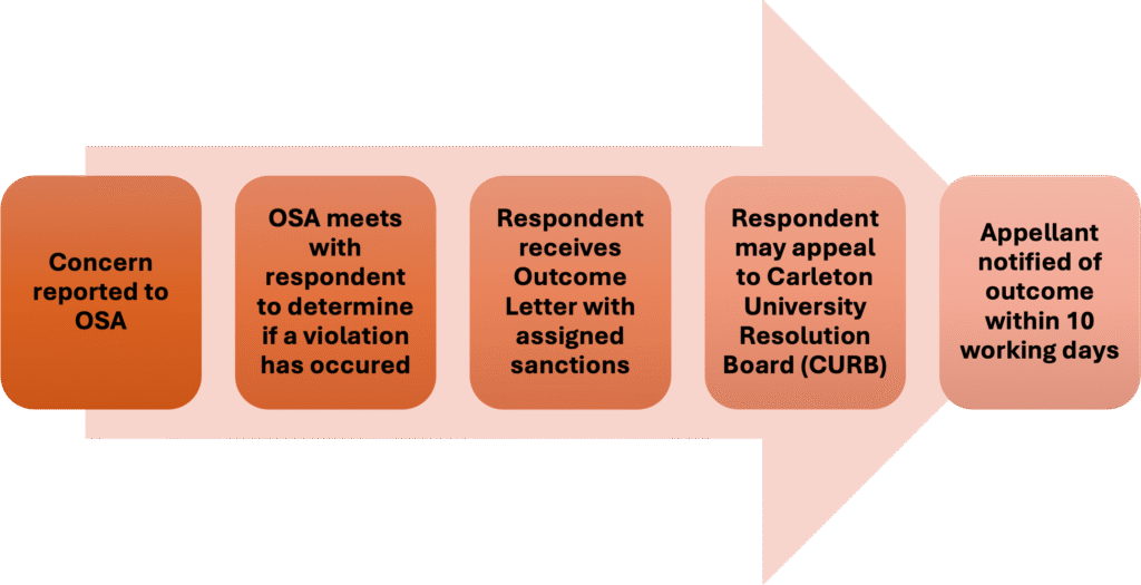 Arrow with blocks describing the steps involved with responding to complaints as outlined in text on website.