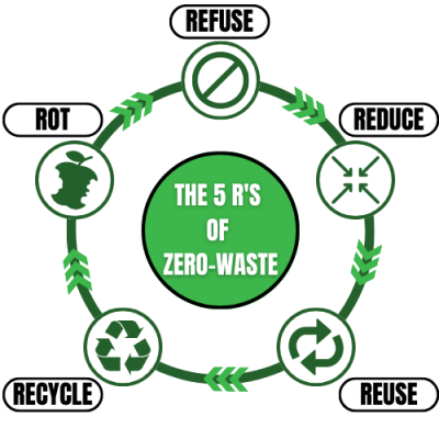 Plastic-Free July Weekly Tip - Can You Recycle It? | Sustainability
