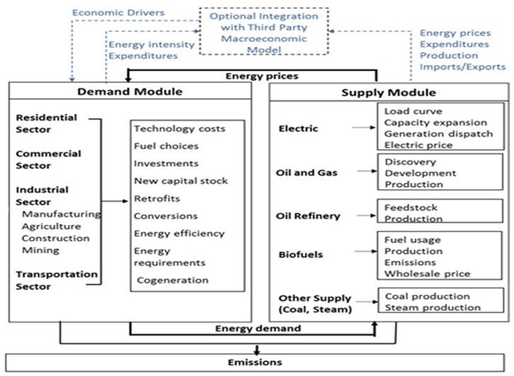 Energy Model showing two factors: Demand and Supply. 