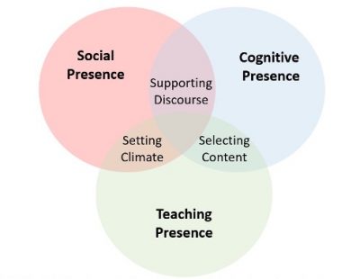 Venn diagram of the elements of an educational experience. Three circles representing social presence, cognitive presence and teaching presence. Supporting Discourse overlaps between social and cognitive presence. Setting Climate overlaps between social and teaching presence. Selecting Content overlaps between cognitive and teaching presence.