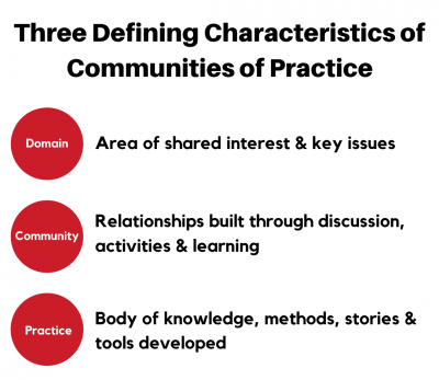 3 defining characteristics of Communities of Practice: Domain, Community and Practice.