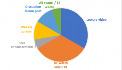 Pie chart breaking down the number of hours spent on various course activities