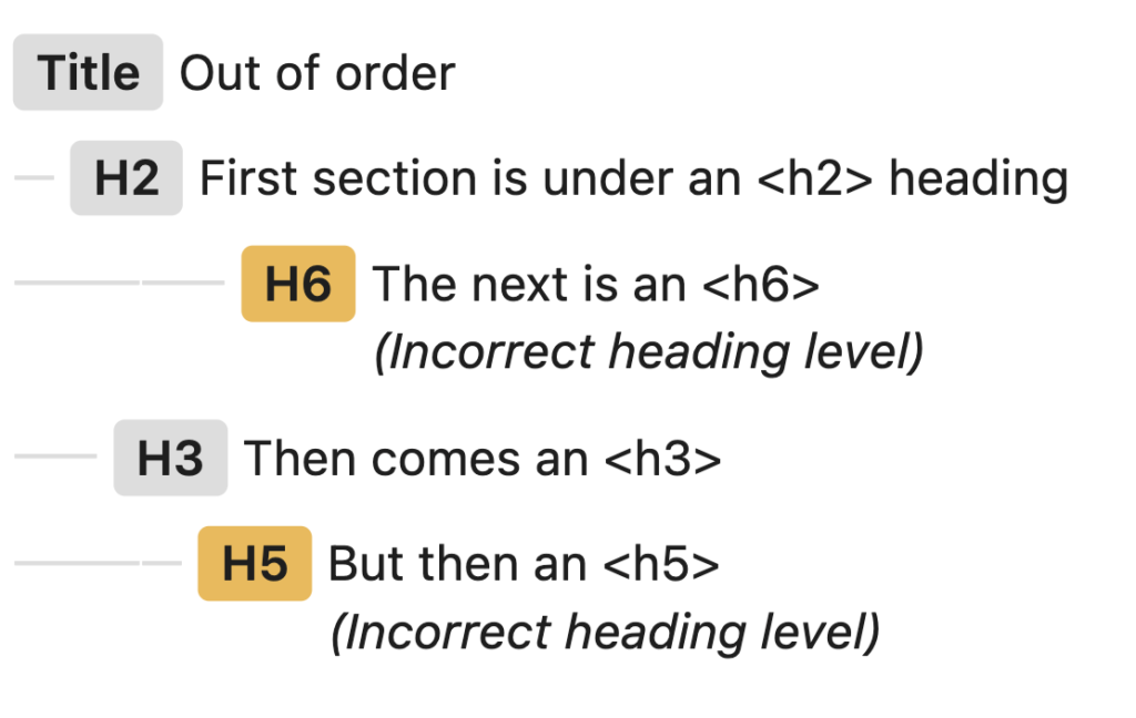 In the Outline section of a page you can see if there are errors in the page hierarchy