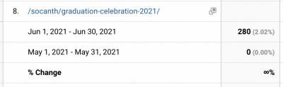 A table that shows in May 2021 Sociology received zero visits to its Graduation Celebration page but 280 visits in June 2021