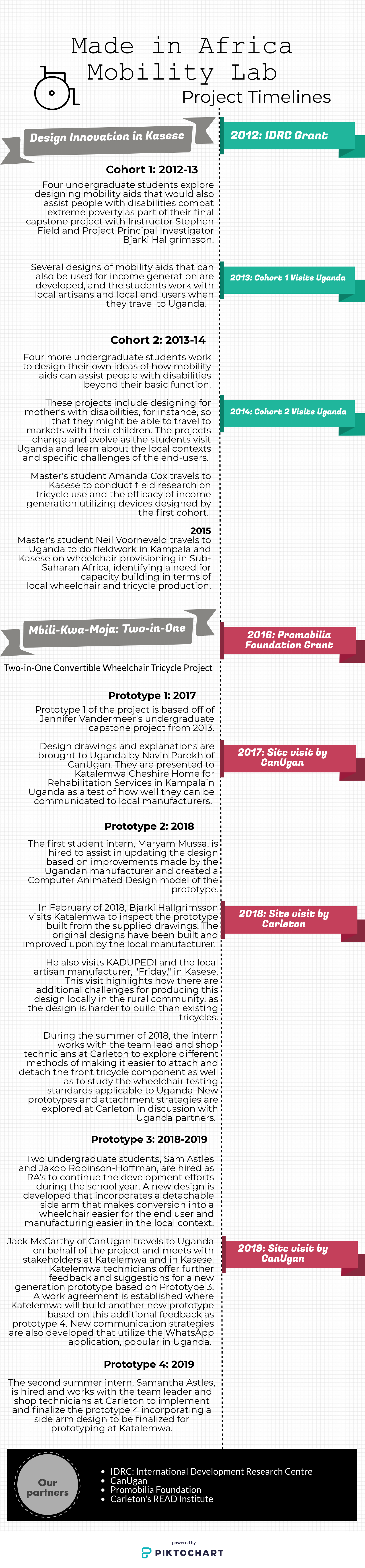 Poster for the Made in Africa Mobility Lab.  Identifies project timelines.